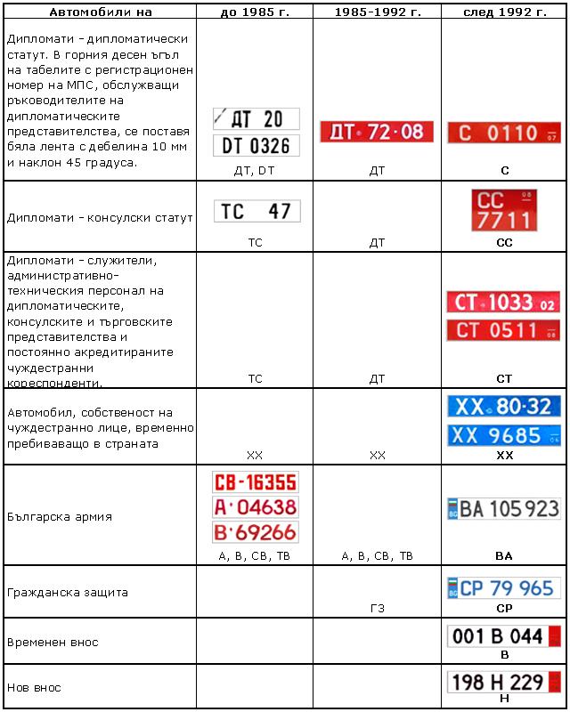 Registracionni Nomera V Blgariya Autodata Bg